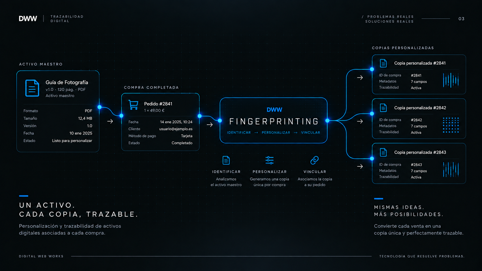 Visualización conceptual del flujo de DWW Fingerprinting desde un activo maestro y una compra hasta varias copias personalizadas y trazables.