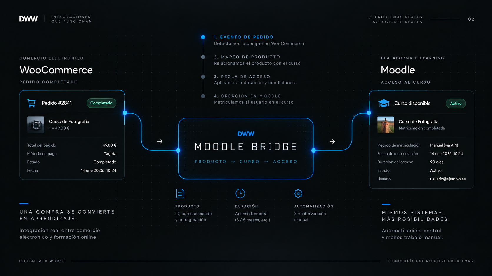 Visualización conceptual del flujo que convierte un pedido completado en WooCommerce en acceso temporal a un curso de Moodle mediante DWW Moodle Bridge.
